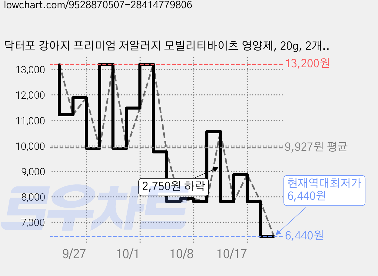 닥터포 강아지 프리미엄 저알러지 모빌리티바이츠 영양제, 20g, 2개, 뼈/관절 가격 변동 차트, 현재가 6,440원, 역대최저가