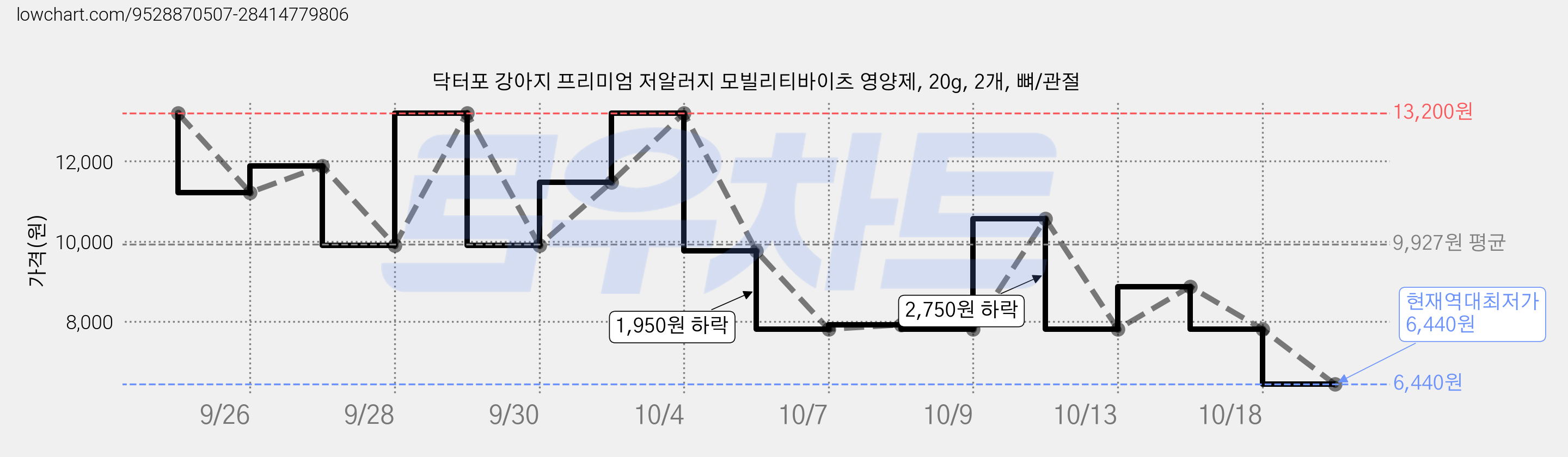 닥터포 강아지 프리미엄 저알러지 모빌리티바이츠 영양제, 20g, 2개, 뼈/관절 가격 변동 차트, 현재가 6,440원, 역대최저가
