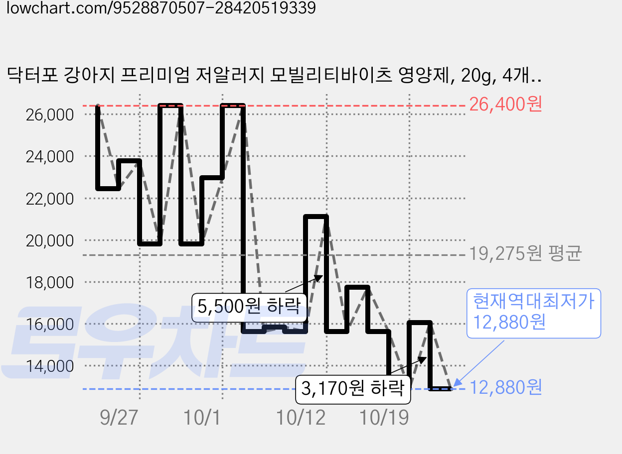 닥터포 강아지 프리미엄 저알러지 모빌리티바이츠 영양제, 20g, 4개, 뼈/관절 가격 변동 차트, 현재가 12,880원, 역대최저가