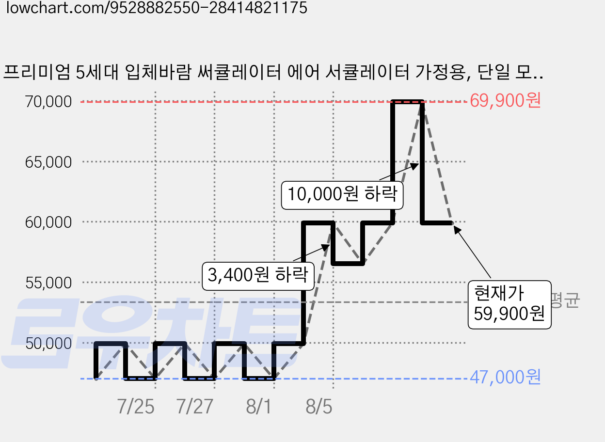 프리미엄 5세대 입체바람 써큘레이터 에어 서큘레이터 가정용, 단일 모델 가격 변동 차트, 현재가 59,900원, 관측 최저가 47,000원