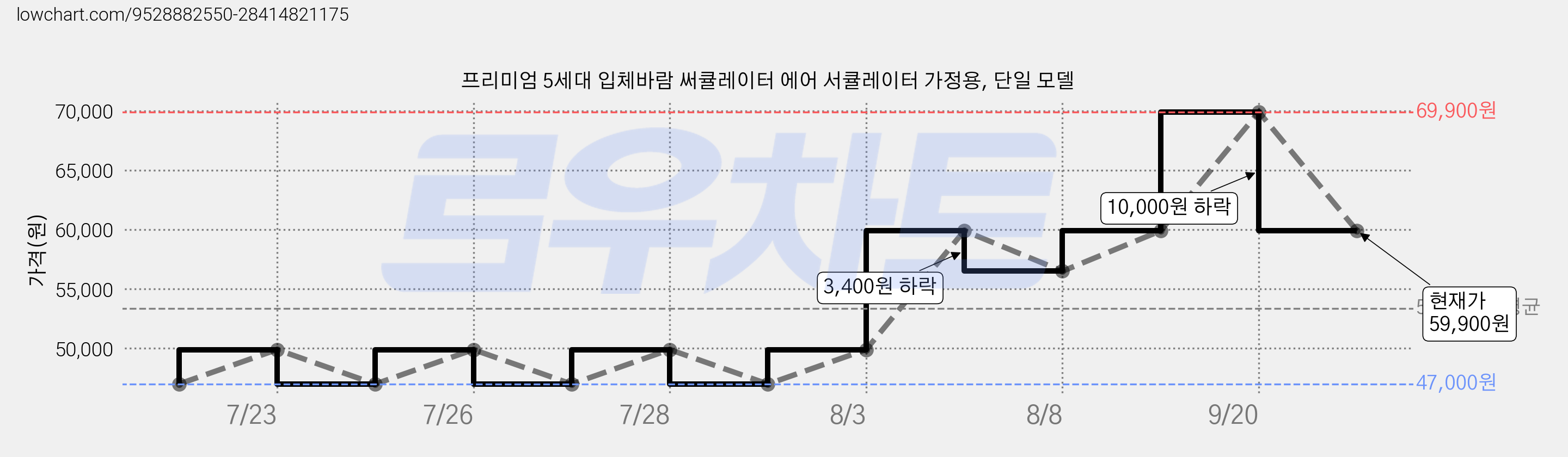 프리미엄 5세대 입체바람 써큘레이터 에어 서큘레이터 가정용, 단일 모델 가격 변동 차트, 현재가 59,900원, 관측 최저가 47,000원