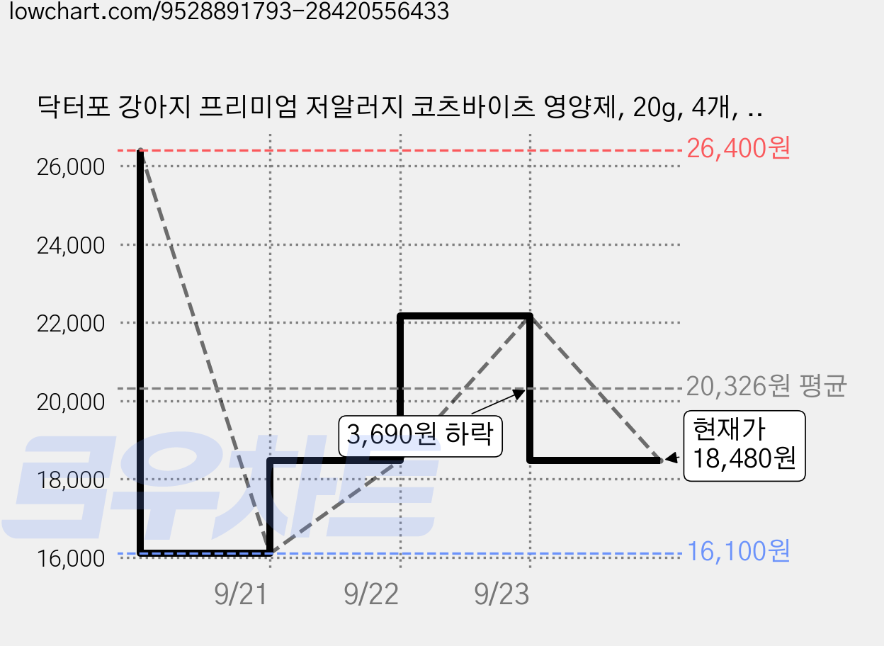 닥터포 강아지 프리미엄 저알러지 코츠바이츠 영양제, 20g, 4개, 피부/피모 가격 변동 차트, 현재가 18,480원, 관측 최저가 16,100원