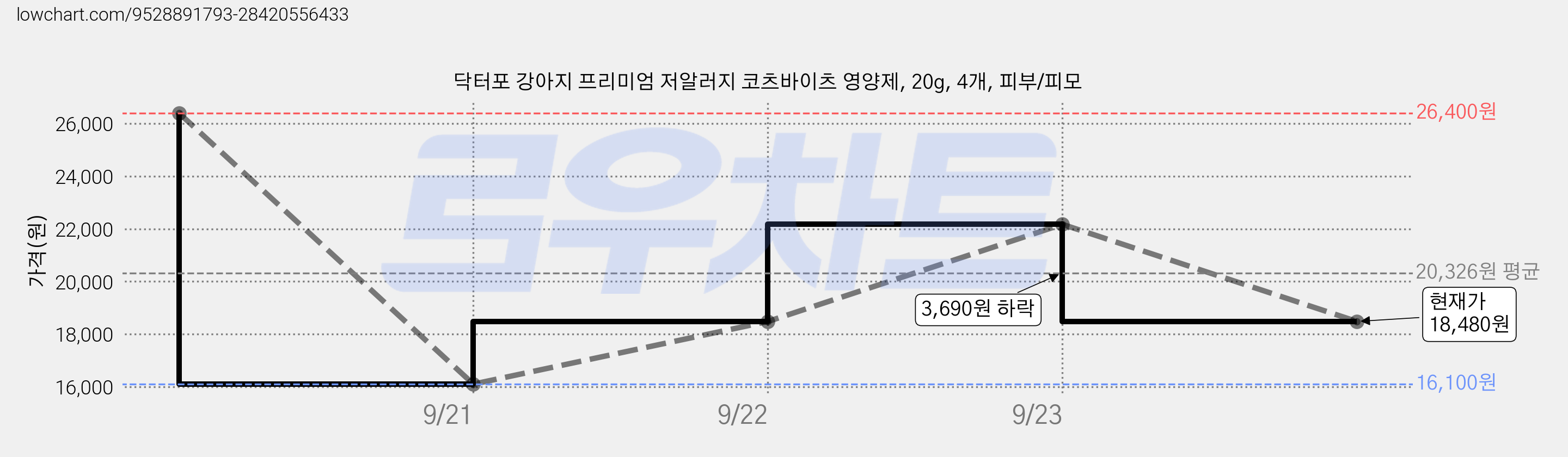 닥터포 강아지 프리미엄 저알러지 코츠바이츠 영양제, 20g, 4개, 피부/피모 가격 변동 차트, 현재가 18,480원, 관측 최저가 16,100원