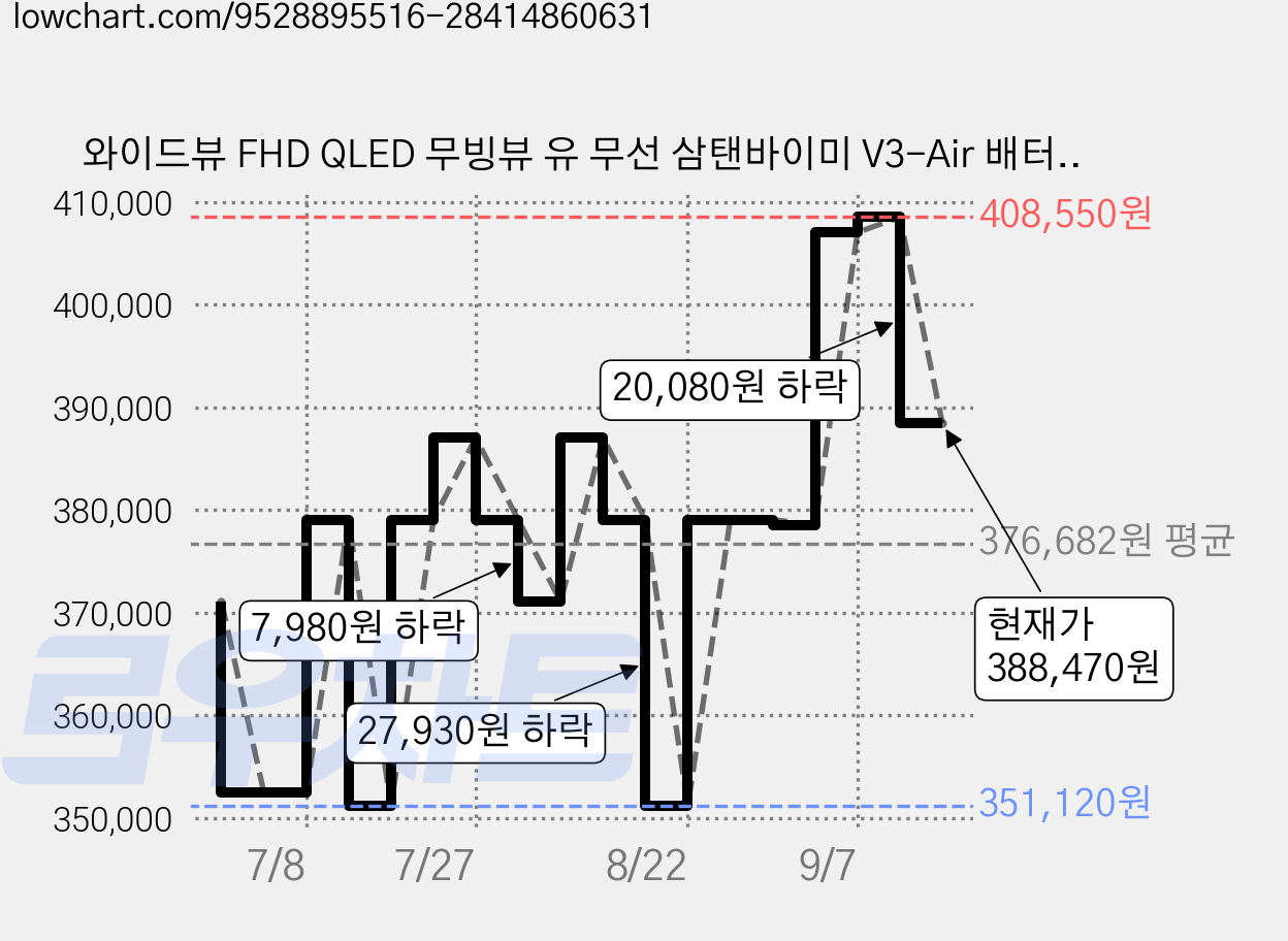 와이드뷰 FHD QLED 무빙뷰 유 무선 삼탠바이미 V3-Air 배터리 스마트 TV, GTWV320FHDQDC, 고객직접설치, 이동형 스탠드, 81cm(32인치) 가격 변동 차트, 현재가 388,470원, 관측 최저가 351,120원