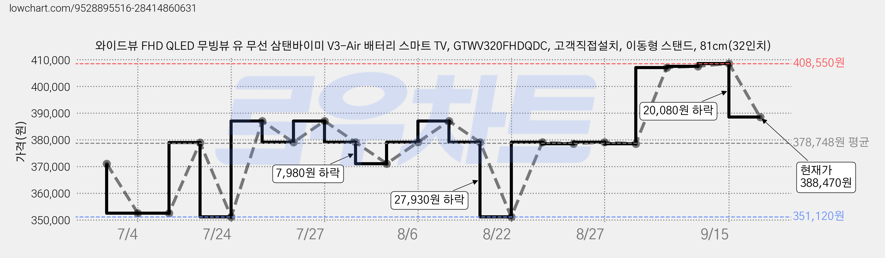 와이드뷰 FHD QLED 무빙뷰 유 무선 삼탠바이미 V3-Air 배터리 스마트 TV, GTWV320FHDQDC, 고객직접설치, 이동형 스탠드, 81cm(32인치) 가격 변동 차트, 현재가 388,470원, 관측 최저가 351,120원