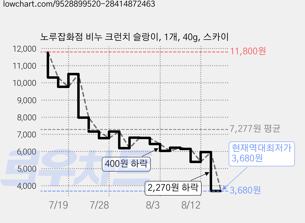 노루잡화점 비누 크런치 슬랑이, 1개, 40g, 스카이 가격 변동 차트, 현재가 3,680원, 역대최저가