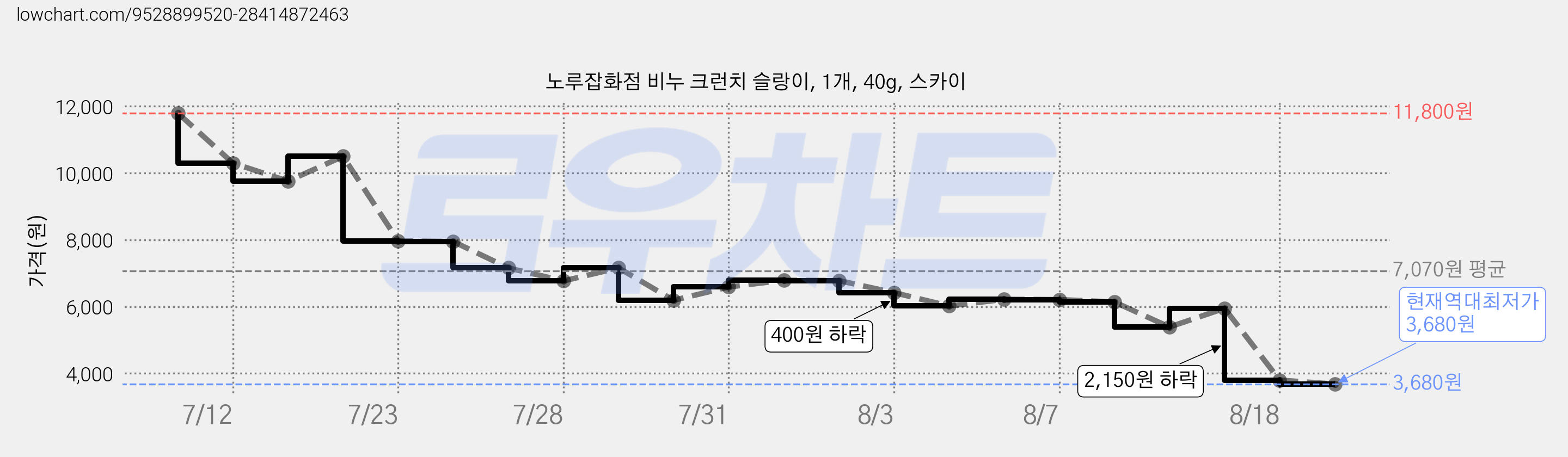 노루잡화점 비누 크런치 슬랑이, 1개, 40g, 스카이 가격 변동 차트, 현재가 3,680원, 역대최저가