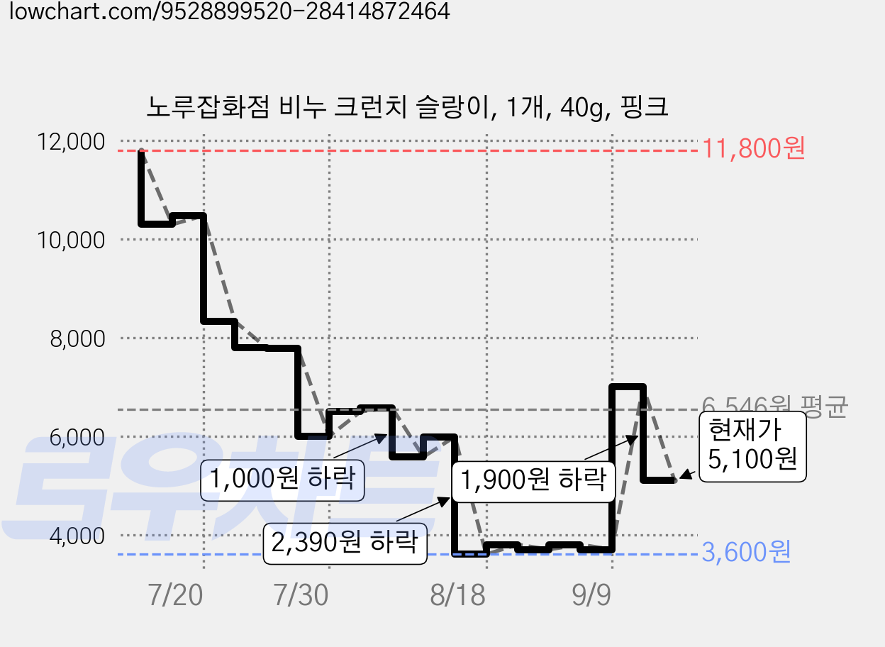 노루잡화점 비누 크런치 슬랑이, 1개, 40g, 핑크 가격 변동 차트, 현재가 5,100원, 관측 최저가 3,500원