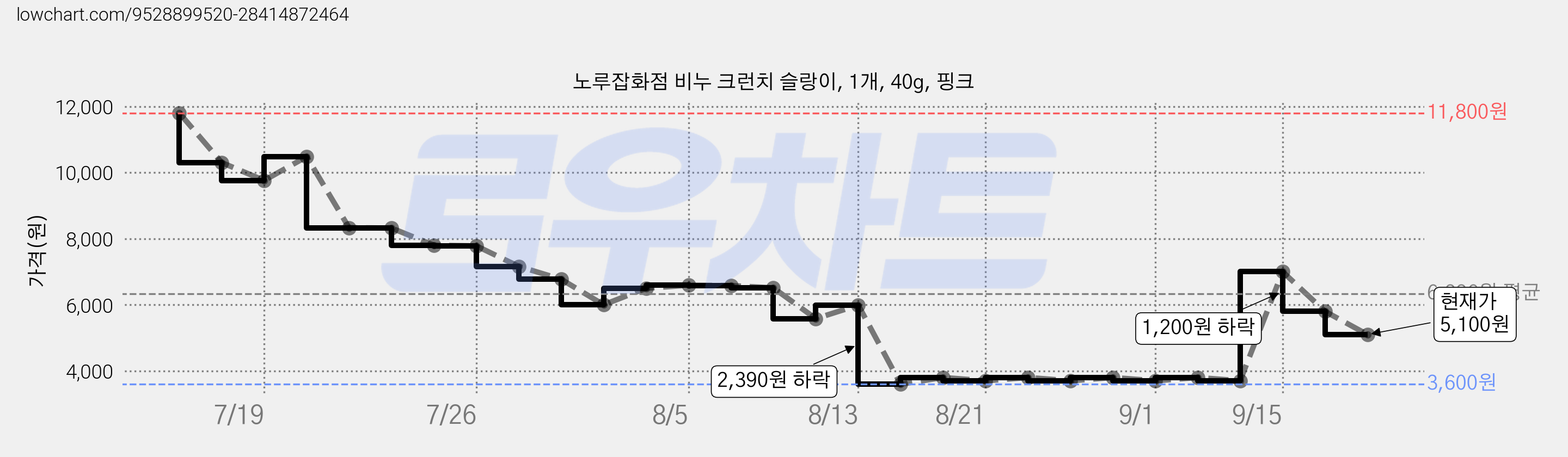 노루잡화점 비누 크런치 슬랑이, 1개, 40g, 핑크 가격 변동 차트, 현재가 5,100원, 관측 최저가 3,500원