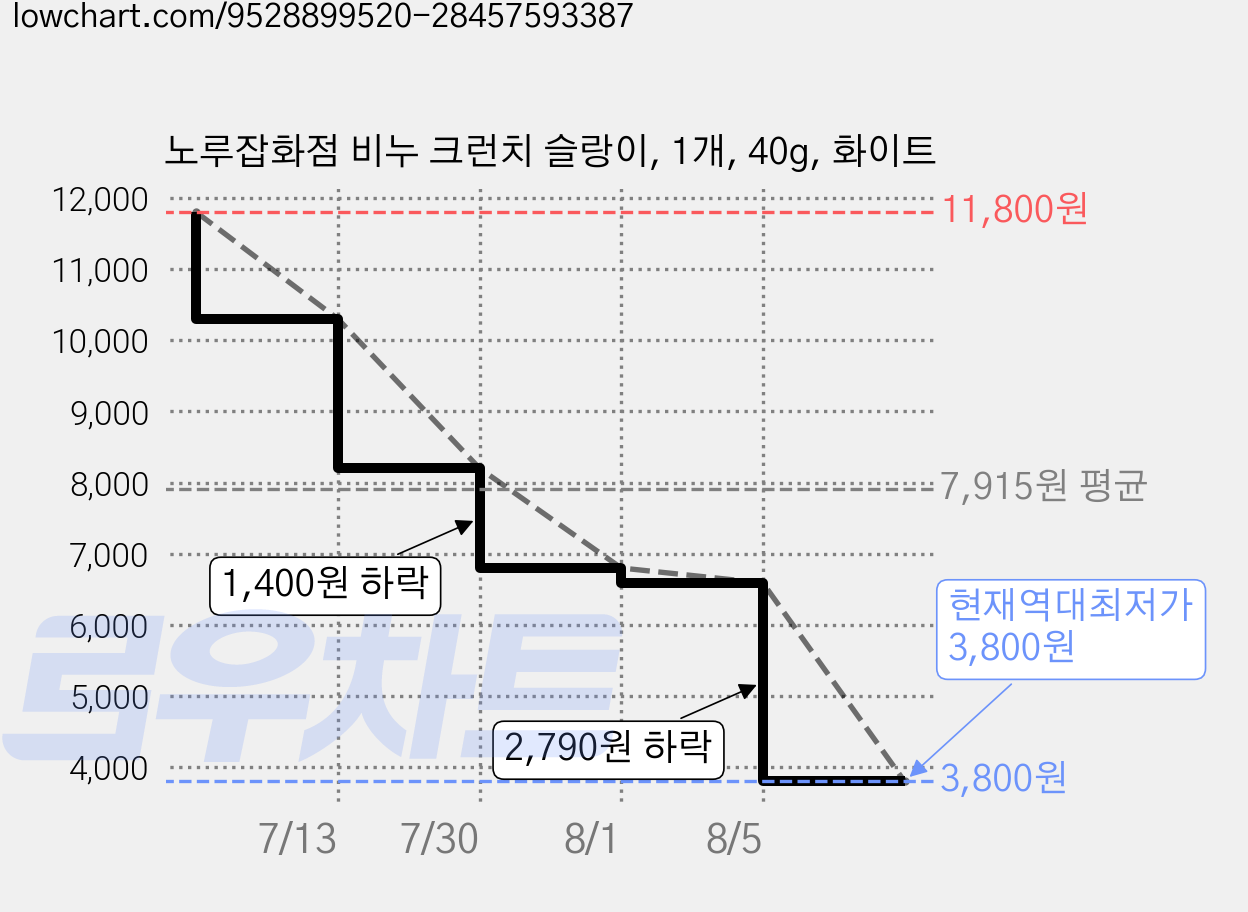 노루잡화점 비누 크런치 슬랑이, 1개, 40g, 화이트 가격 변동 차트, 현재가 3,800원, 역대최저가