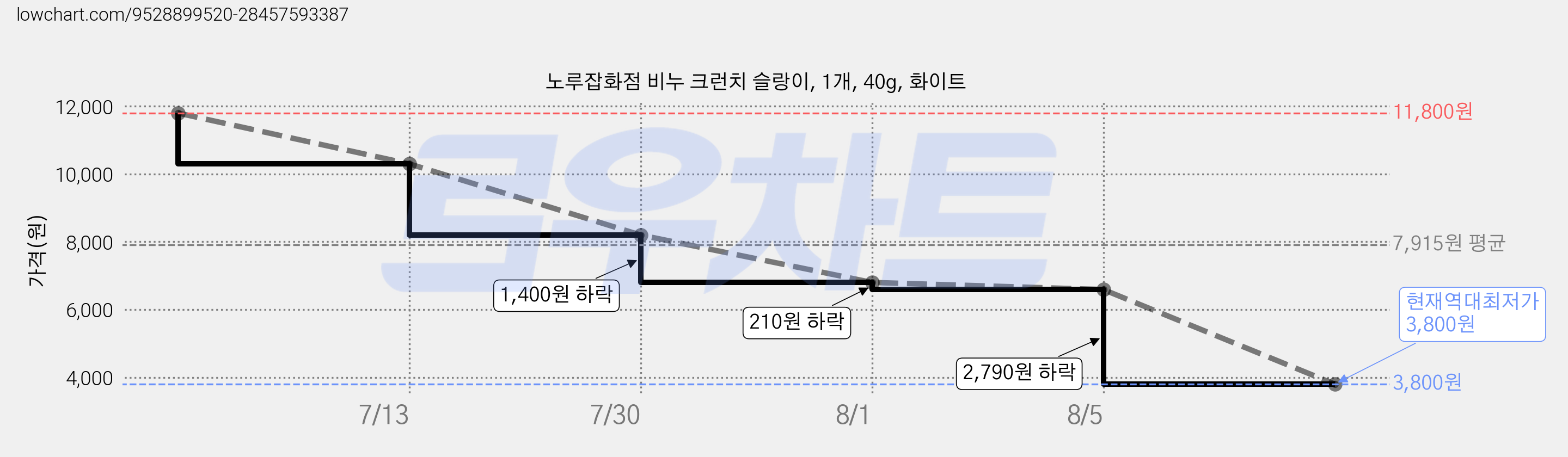 노루잡화점 비누 크런치 슬랑이, 1개, 40g, 화이트 가격 변동 차트, 현재가 3,800원, 역대최저가