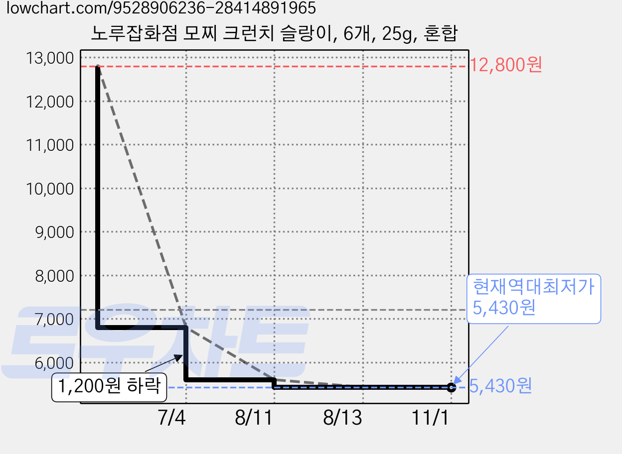 노루잡화점 모찌 크런치 슬랑이, 6개, 25g, 혼합 가격 변동 차트, 현재가 5,430원, 역대최저가