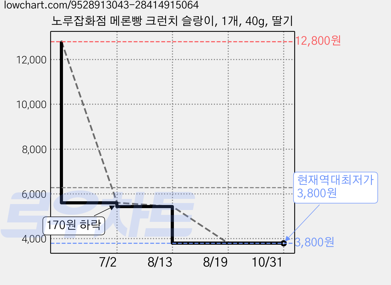 노루잡화점 메론빵 크런치 슬랑이, 1개, 40g, 딸기 가격 변동 차트, 현재가 3,800원, 역대최저가
