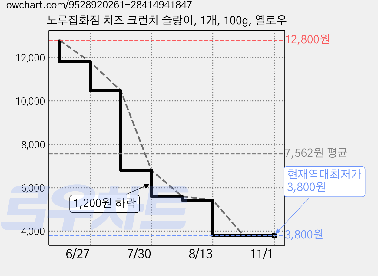 노루잡화점 치즈 크런치 슬랑이, 1개, 100g, 옐로우 가격 변동 차트, 현재가 3,800원, 역대최저가