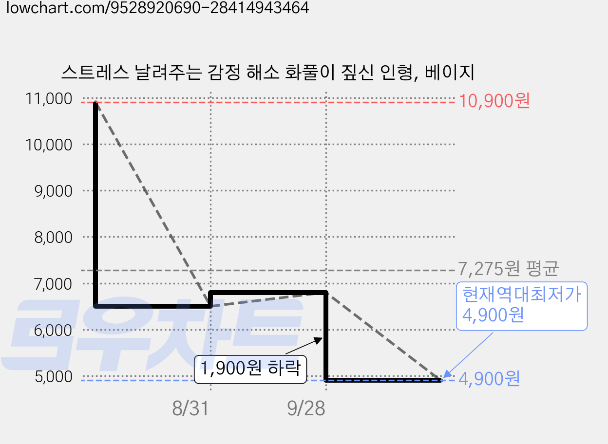 스트레스 날려주는 감정 해소 화풀이 짚신 인형, 베이지 가격 변동 차트, 현재가 4,900원, 역대최저가