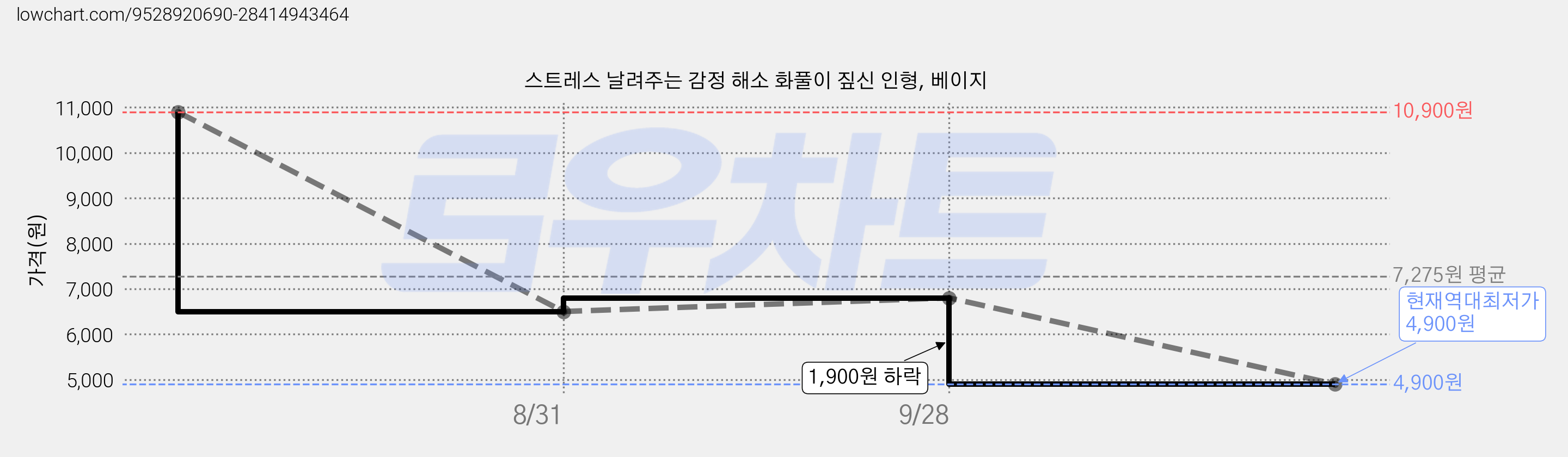 스트레스 날려주는 감정 해소 화풀이 짚신 인형, 베이지 가격 변동 차트, 현재가 4,900원, 역대최저가