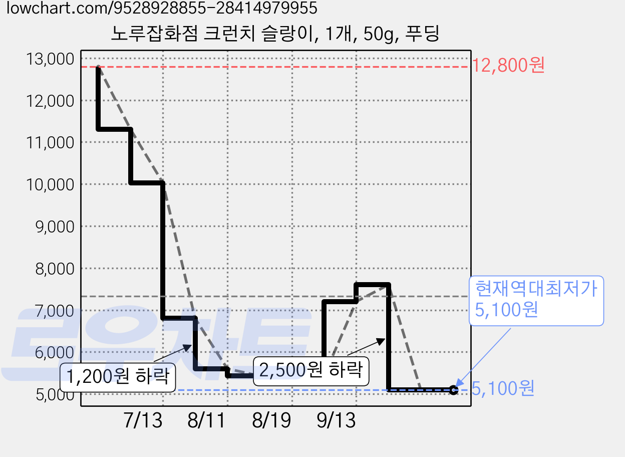 노루잡화점 크런치 슬랑이, 1개, 50g, 푸딩 가격 변동 차트, 현재가 5,100원, 역대최저가