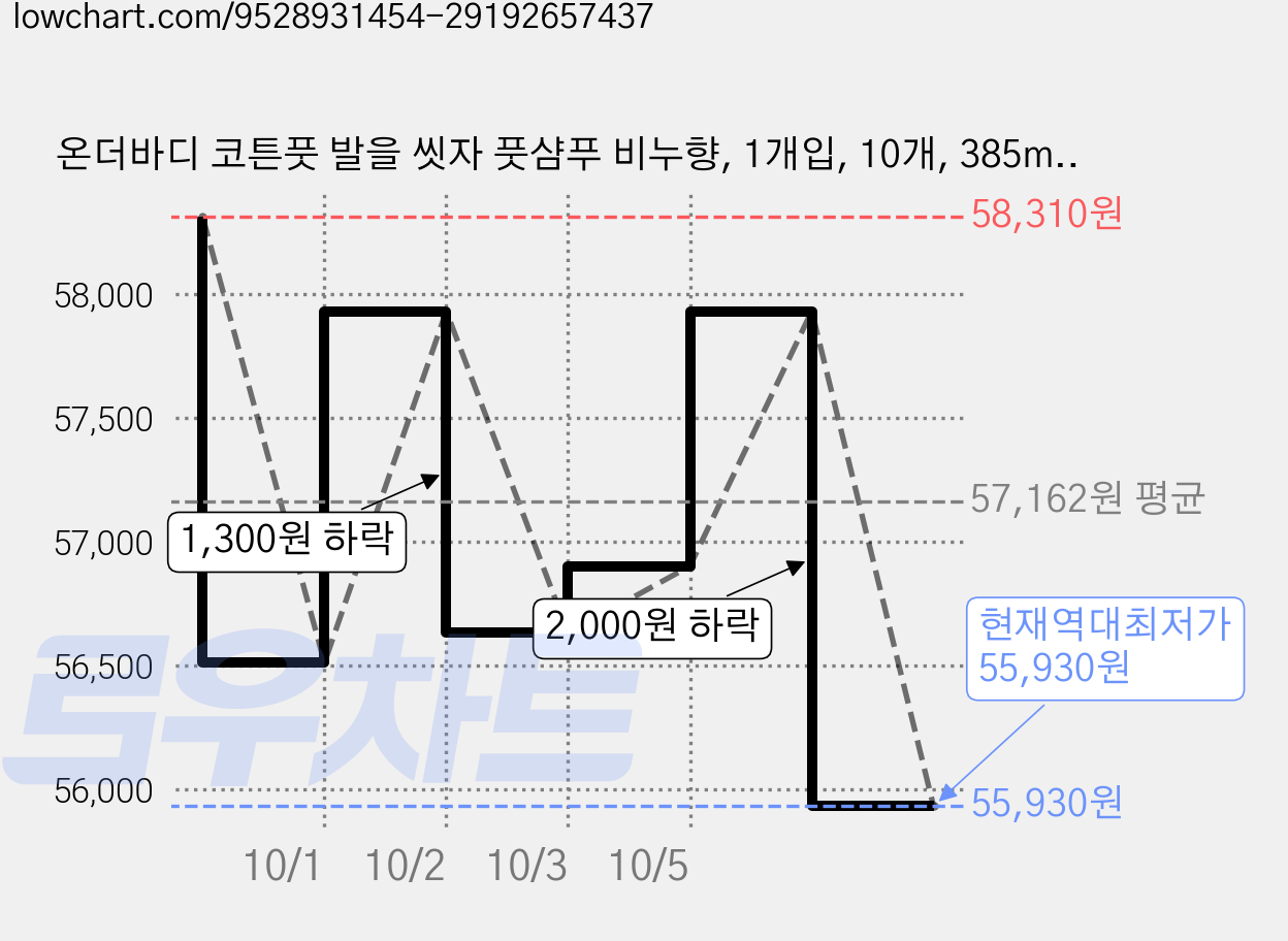 온더바디 코튼풋 발을 씻자 풋샴푸 비누향, 1개입, 10개, 385ml 가격 변동 차트, 현재가 55,930원, 역대최저가