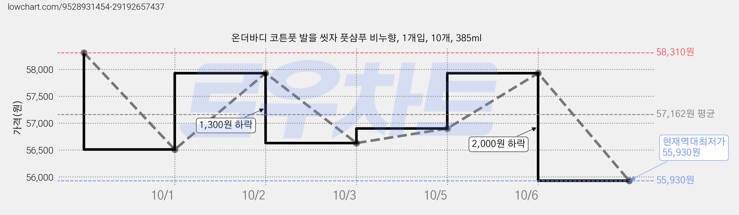 온더바디 코튼풋 발을 씻자 풋샴푸 비누향, 1개입, 10개, 385ml 가격 변동 차트, 현재가 55,930원, 역대최저가