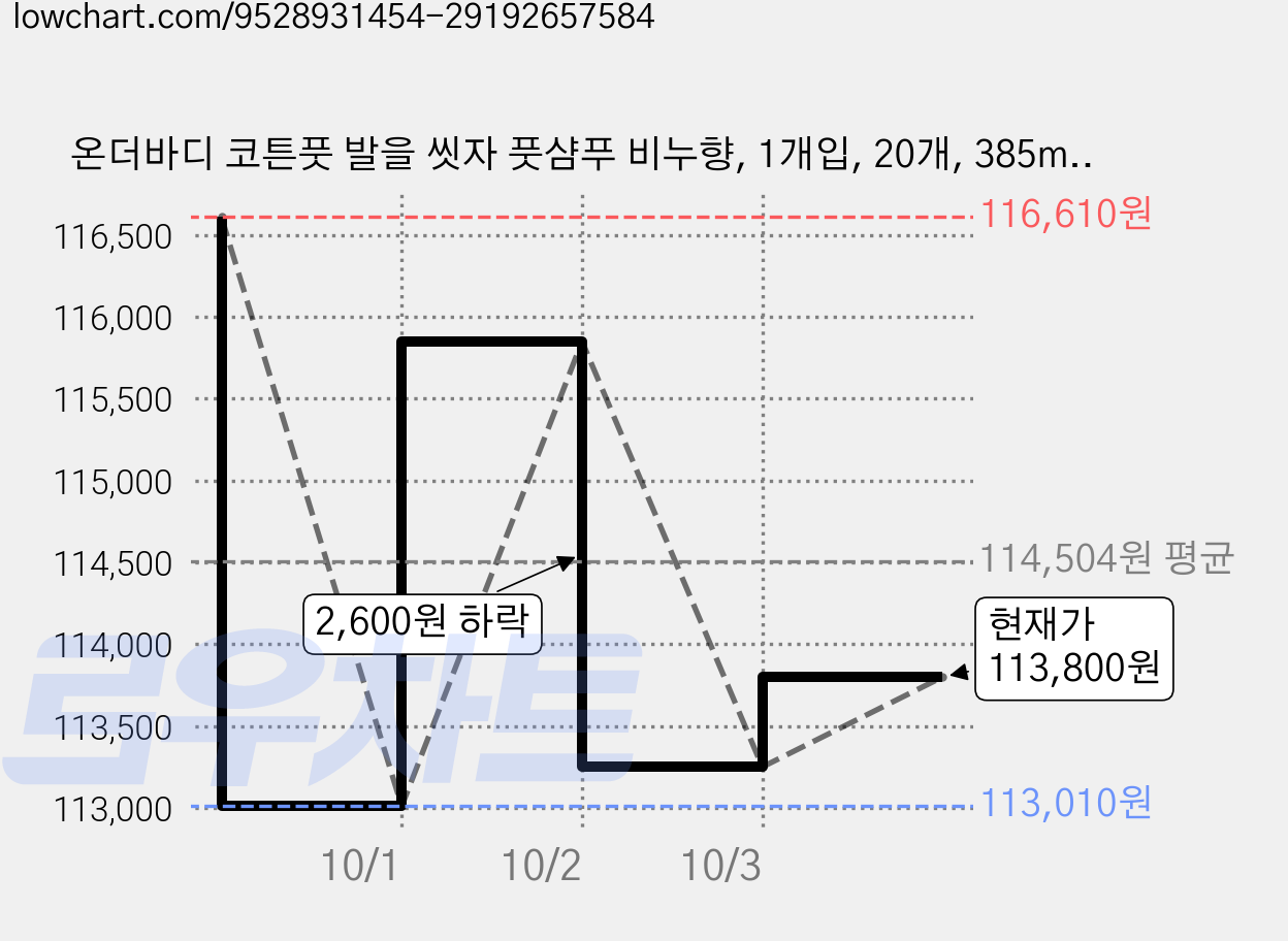 온더바디 코튼풋 발을 씻자 풋샴푸 비누향, 1개입, 20개, 385ml 가격 변동 차트, 현재가 113,800원, 관측 최저가 113,010원