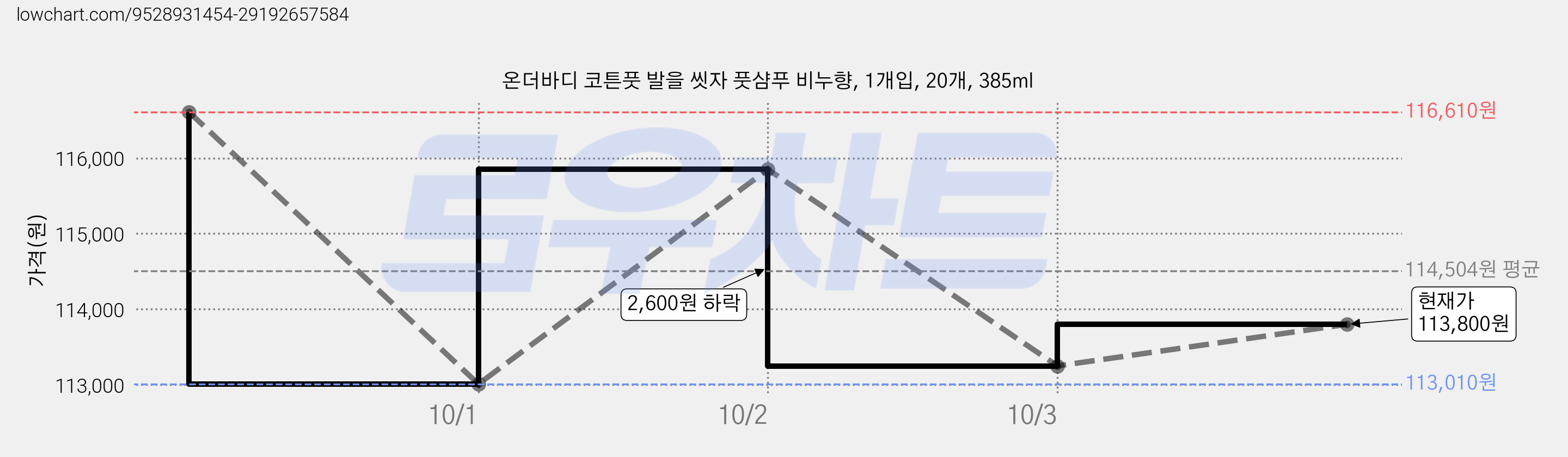온더바디 코튼풋 발을 씻자 풋샴푸 비누향, 1개입, 20개, 385ml 가격 변동 차트, 현재가 113,800원, 관측 최저가 113,010원
