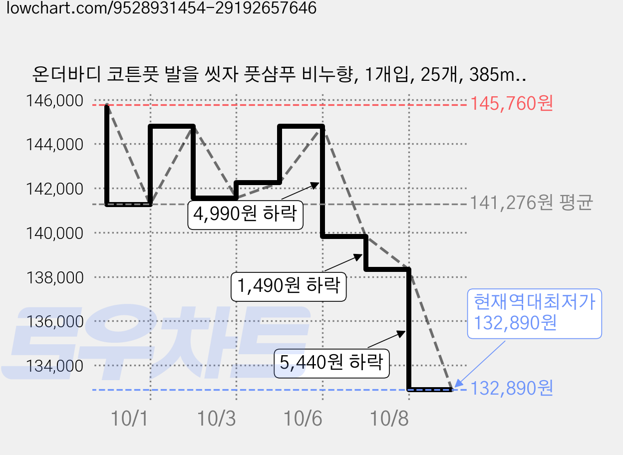 온더바디 코튼풋 발을 씻자 풋샴푸 비누향, 1개입, 25개, 385ml 가격 변동 차트, 현재가 132,890원, 역대최저가