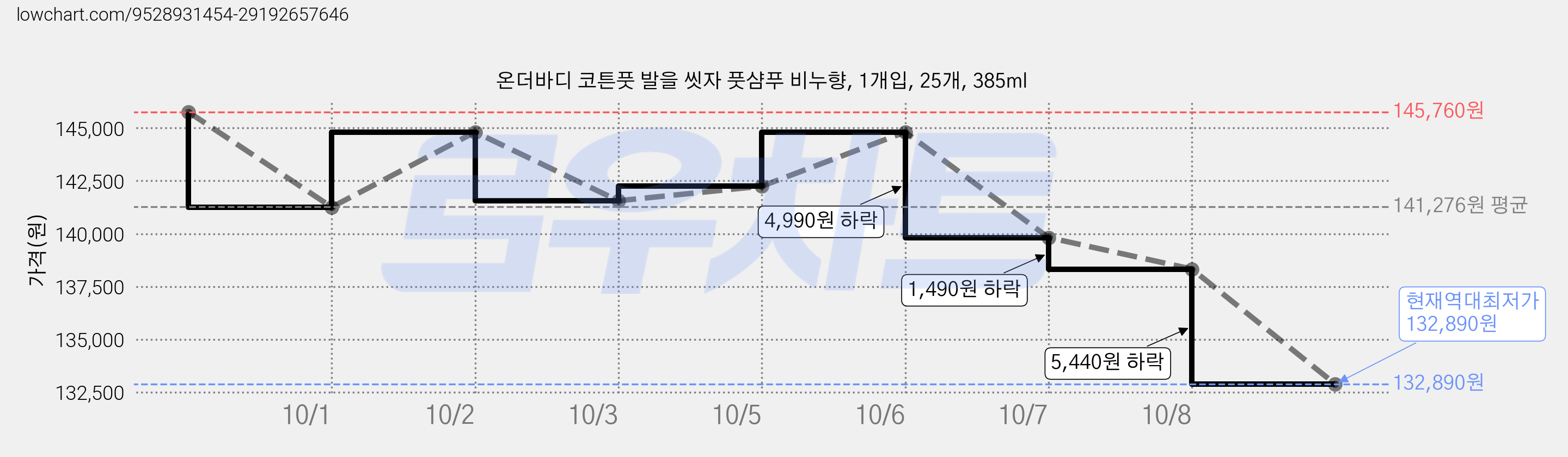 온더바디 코튼풋 발을 씻자 풋샴푸 비누향, 1개입, 25개, 385ml 가격 변동 차트, 현재가 132,890원, 역대최저가