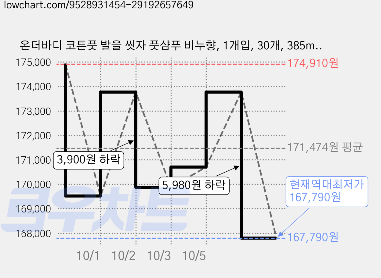 온더바디 코튼풋 발을 씻자 풋샴푸 비누향, 1개입, 30개, 385ml 가격 변동 차트, 현재가 167,790원, 역대최저가