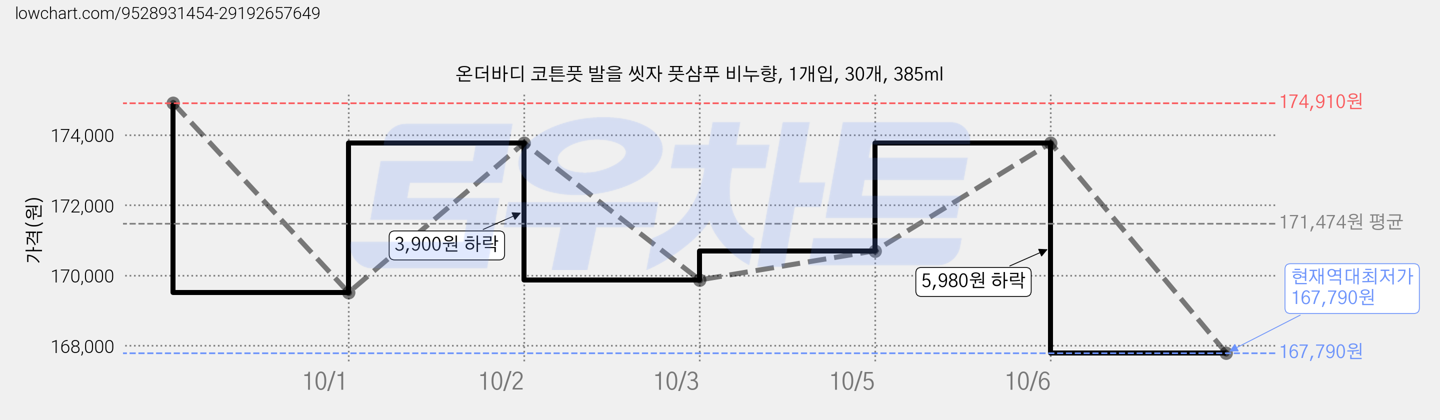 온더바디 코튼풋 발을 씻자 풋샴푸 비누향, 1개입, 30개, 385ml 가격 변동 차트, 현재가 167,790원, 역대최저가