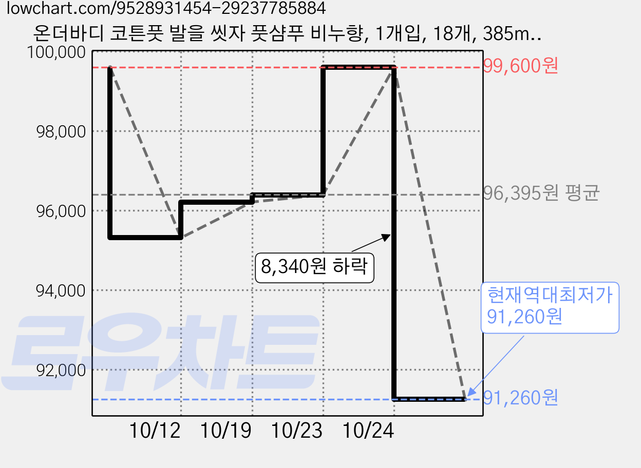 온더바디 코튼풋 발을 씻자 풋샴푸 비누향, 1개입, 18개, 385ml 가격 변동 차트, 현재가 91,260원, 역대최저가