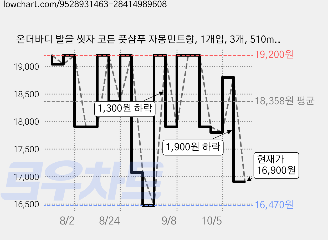 온더바디 발을 씻자 코튼 풋샴푸 자몽민트향, 1개입, 3개, 510ml 가격 변동 차트, 현재가 16,900원, 관측 최저가 16,470원