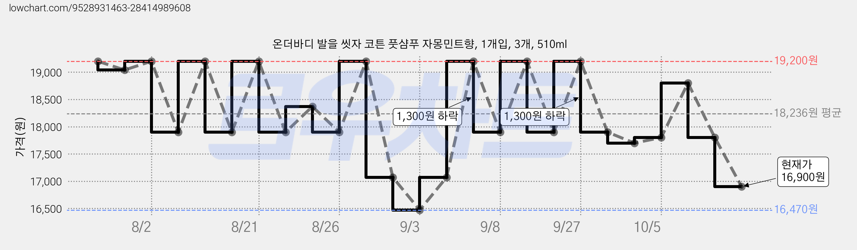 온더바디 발을 씻자 코튼 풋샴푸 자몽민트향, 1개입, 3개, 510ml 가격 변동 차트, 현재가 16,900원, 관측 최저가 16,470원