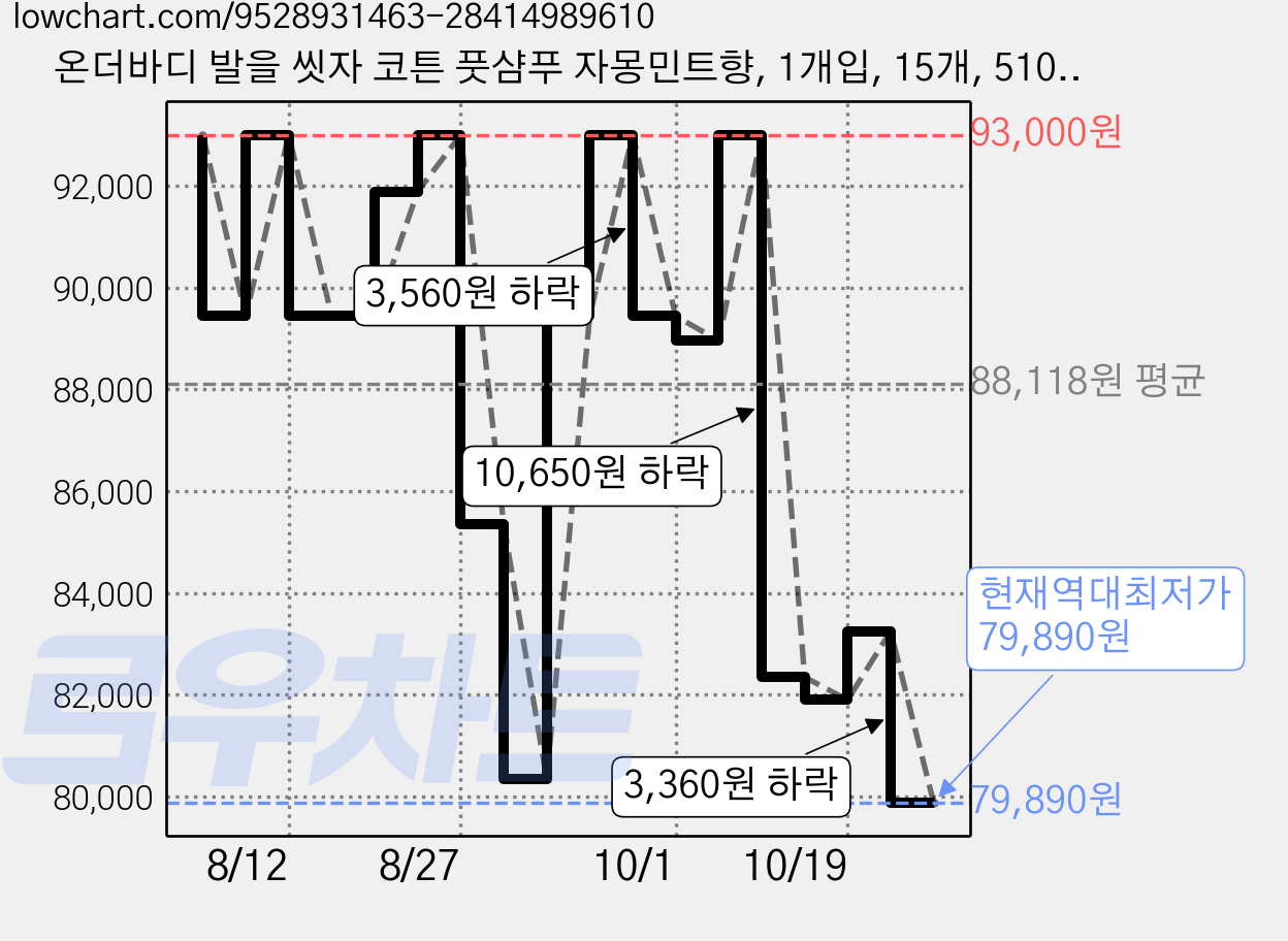 온더바디 발을 씻자 코튼 풋샴푸 자몽민트향, 1개입, 15개, 510ml 가격 변동 차트, 현재가 79,890원, 역대최저가