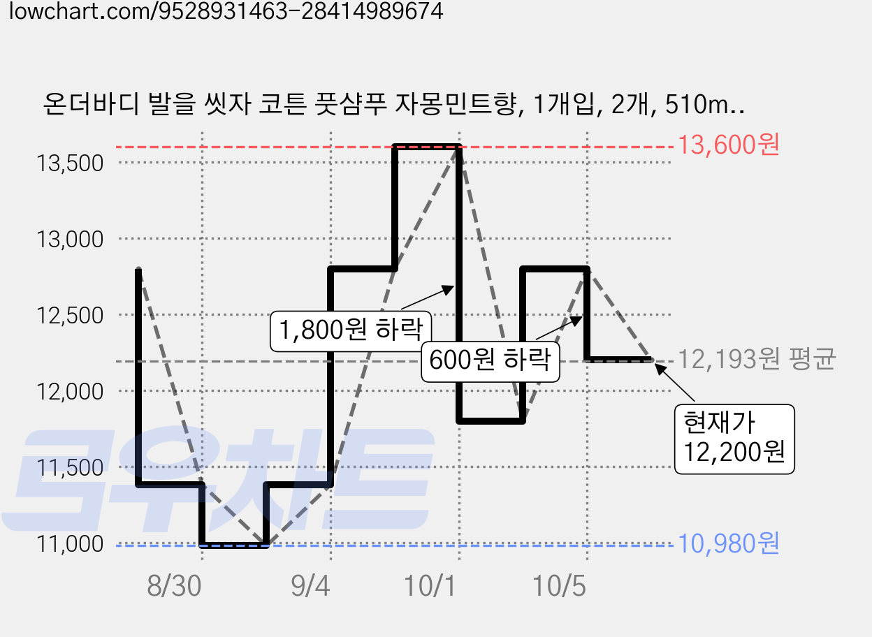 온더바디 발을 씻자 코튼 풋샴푸 자몽민트향, 1개입, 2개, 510ml 가격 변동 차트, 현재가 12,200원, 관측 최저가 10,980원