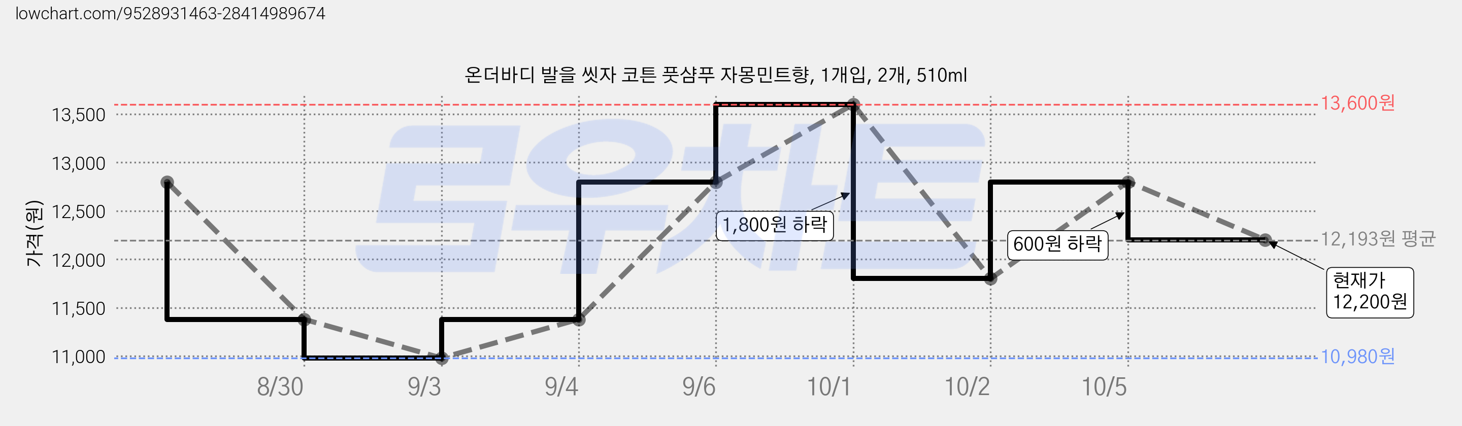 온더바디 발을 씻자 코튼 풋샴푸 자몽민트향, 1개입, 2개, 510ml 가격 변동 차트, 현재가 12,200원, 관측 최저가 10,980원