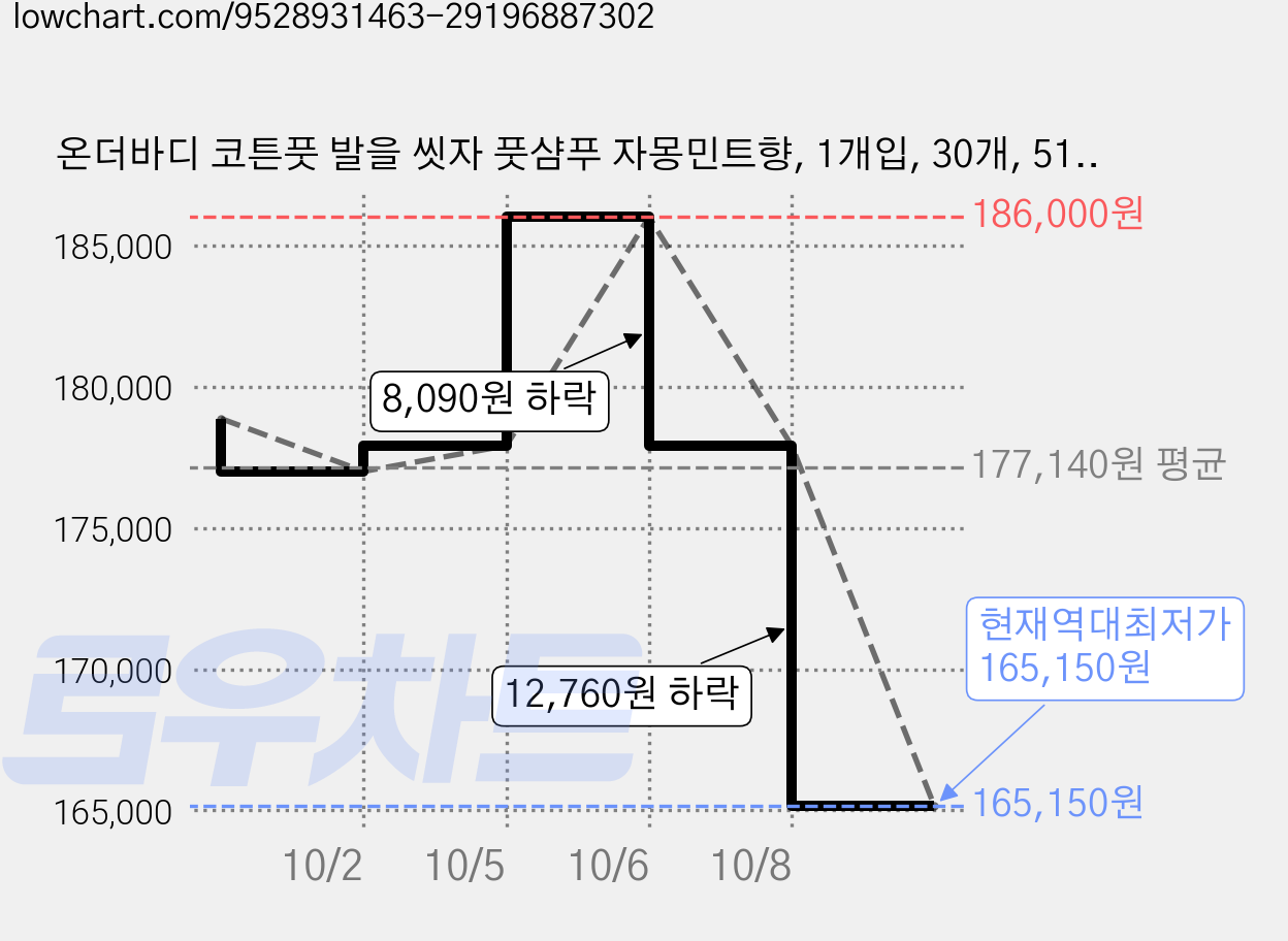 온더바디 코튼풋 발을 씻자 풋샴푸 자몽민트향, 1개입, 30개, 510ml 가격 변동 차트, 현재가 165,150원, 역대최저가