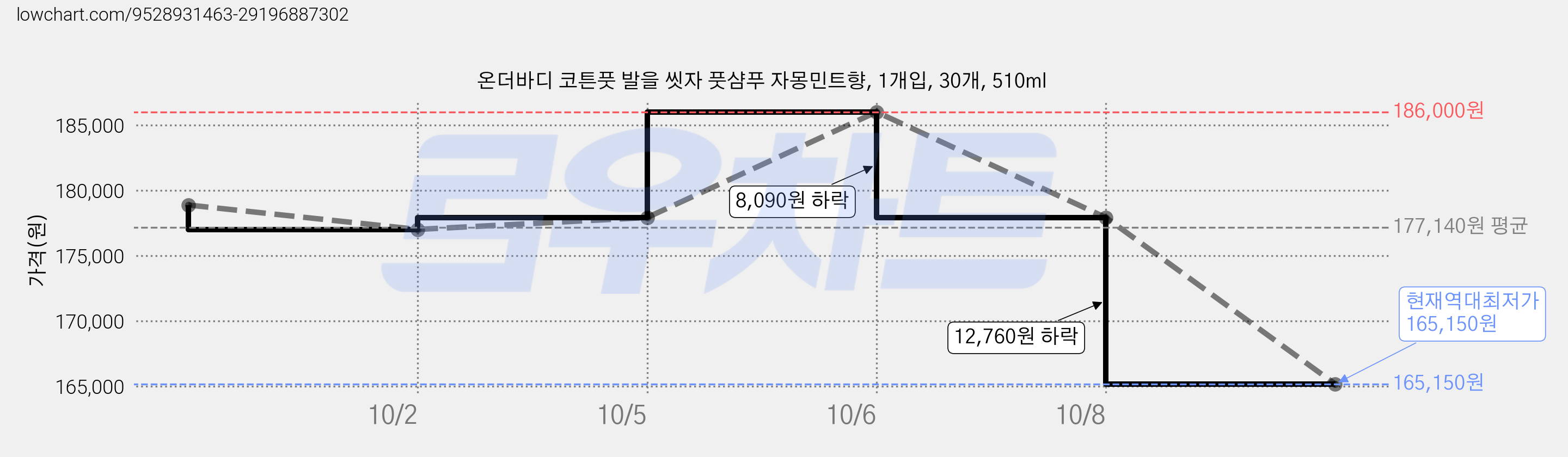 온더바디 코튼풋 발을 씻자 풋샴푸 자몽민트향, 1개입, 30개, 510ml 가격 변동 차트, 현재가 165,150원, 역대최저가