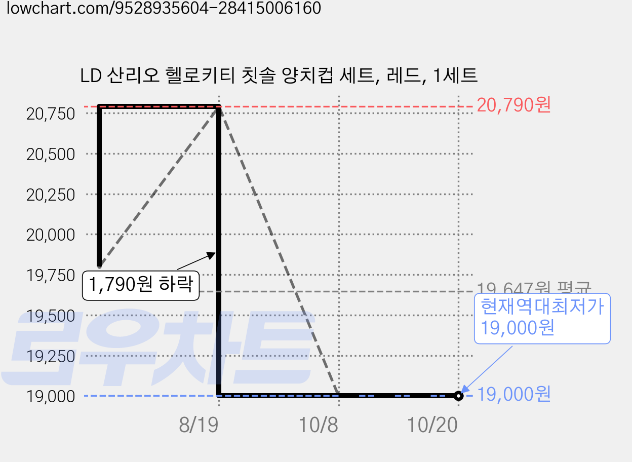 LD 산리오 헬로키티 칫솔 양치컵 세트, 레드, 1세트 가격 변동 차트, 현재가 19,000원, 역대최저가