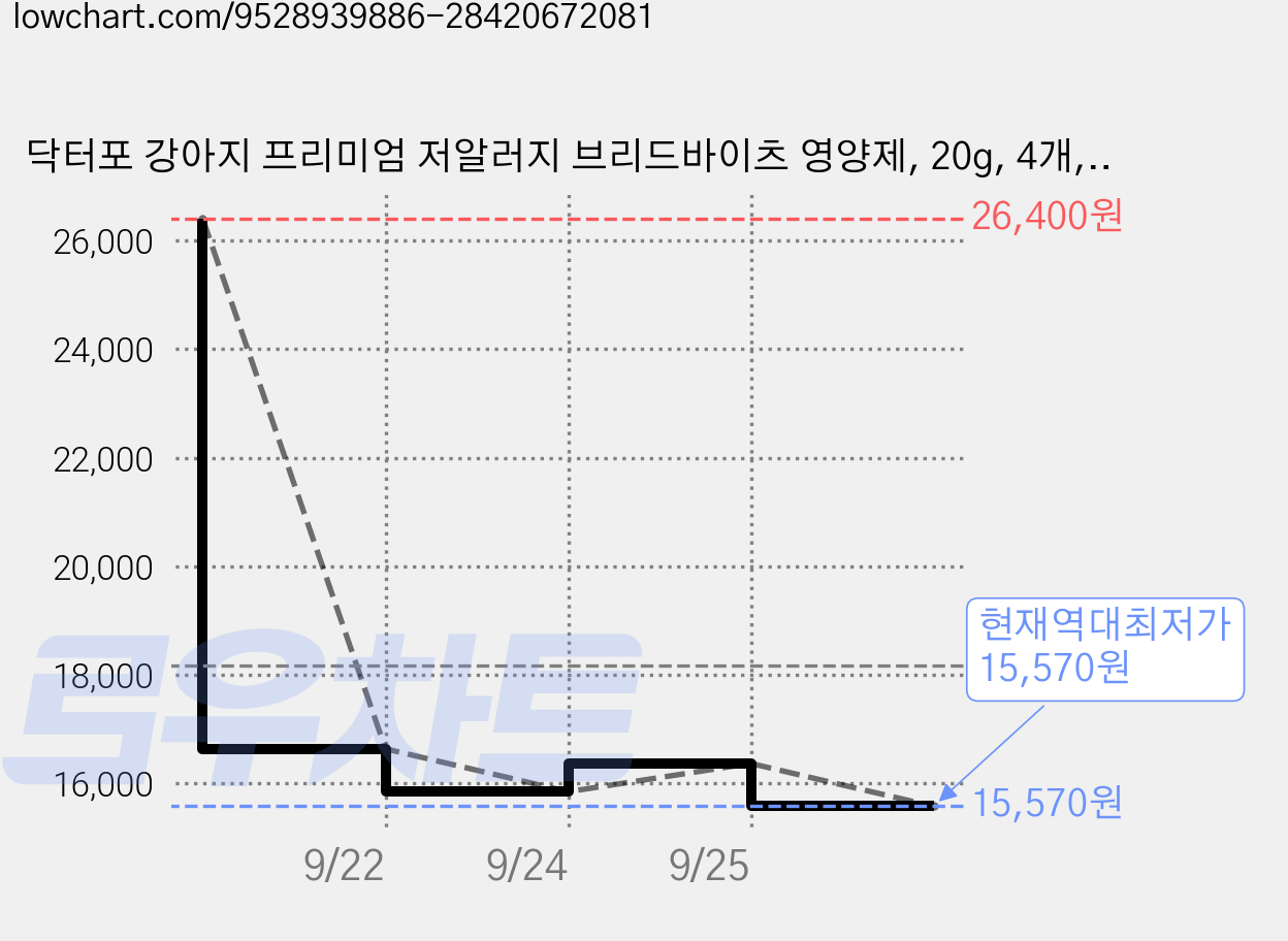 닥터포 강아지 프리미엄 저알러지 브리드바이츠 영양제, 20g, 4개, 호흡기/기관지 가격 변동 차트, 현재가 15,570원, 역대최저가