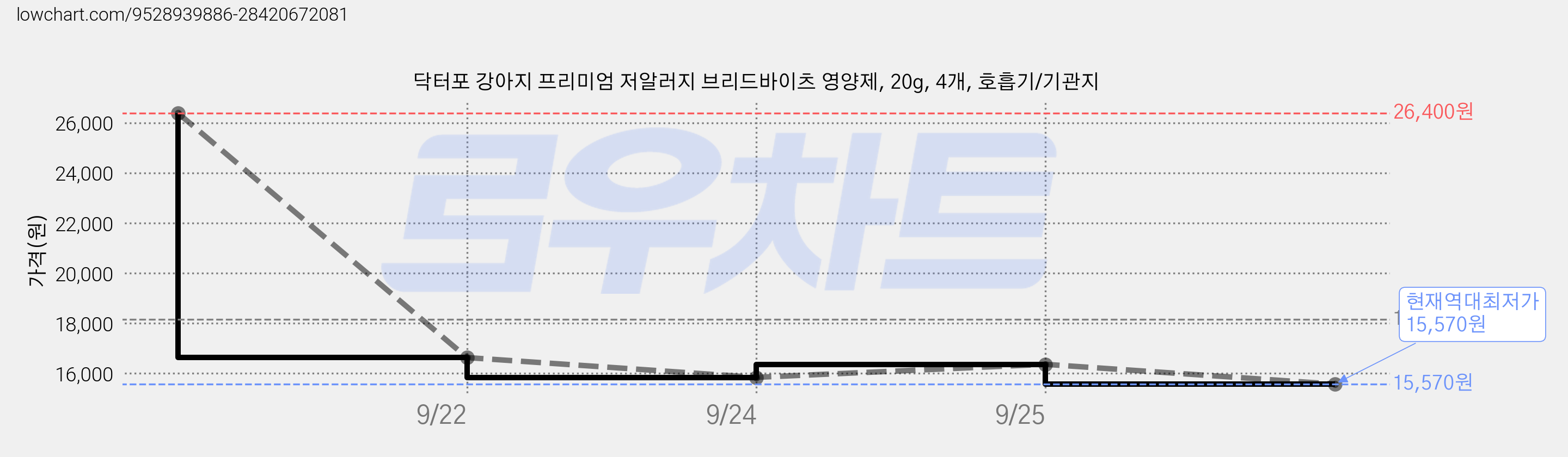 닥터포 강아지 프리미엄 저알러지 브리드바이츠 영양제, 20g, 4개, 호흡기/기관지 가격 변동 차트, 현재가 15,570원, 역대최저가