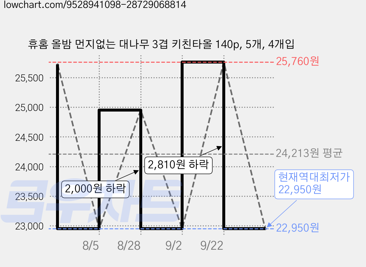 휴홈 올밤 먼지없는 대나무 3겹 키친타올 140p, 5개, 4개입 가격 변동 차트, 현재가 22,950원, 역대최저가