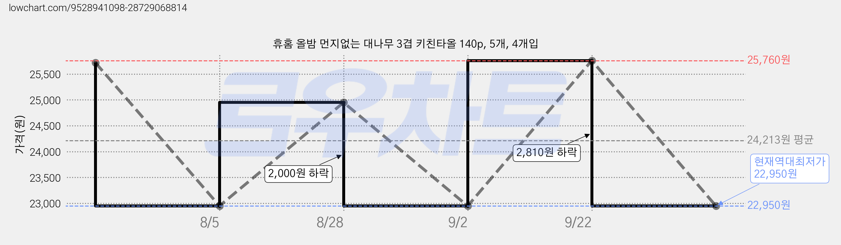 휴홈 올밤 먼지없는 대나무 3겹 키친타올 140p, 5개, 4개입 가격 변동 차트, 현재가 22,950원, 역대최저가
