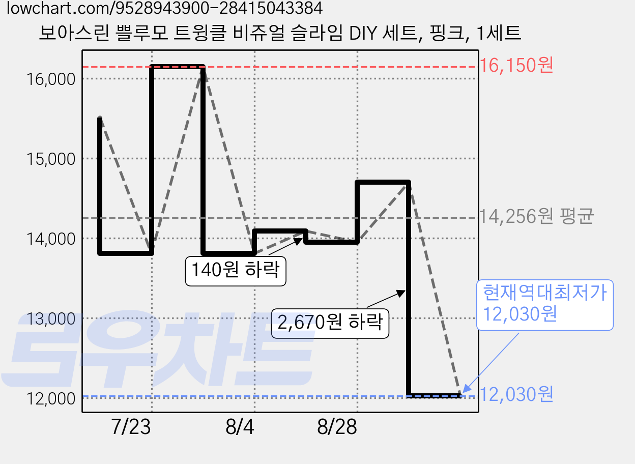 보아스린 쁠루모 트윙클 비쥬얼 슬라임 DIY 세트, 핑크, 1세트 가격 변동 차트, 현재가 12,030원, 역대최저가