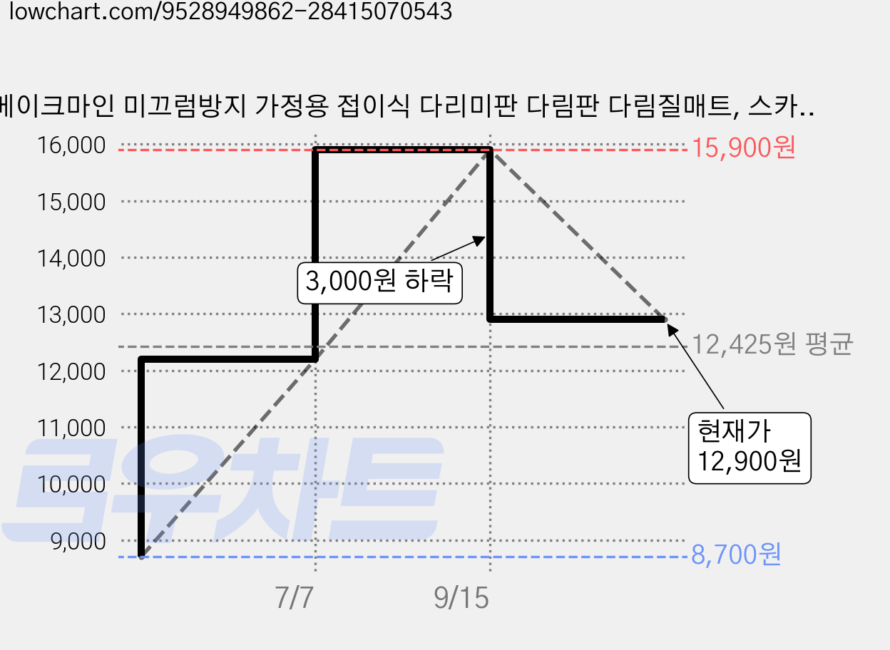 메이크마인 미끄럼방지 가정용 접이식 다리미판 다림판 다림질매트, 스카이 블루 가격 변동 차트, 현재가 12,900원, 관측 최저가 8,700원