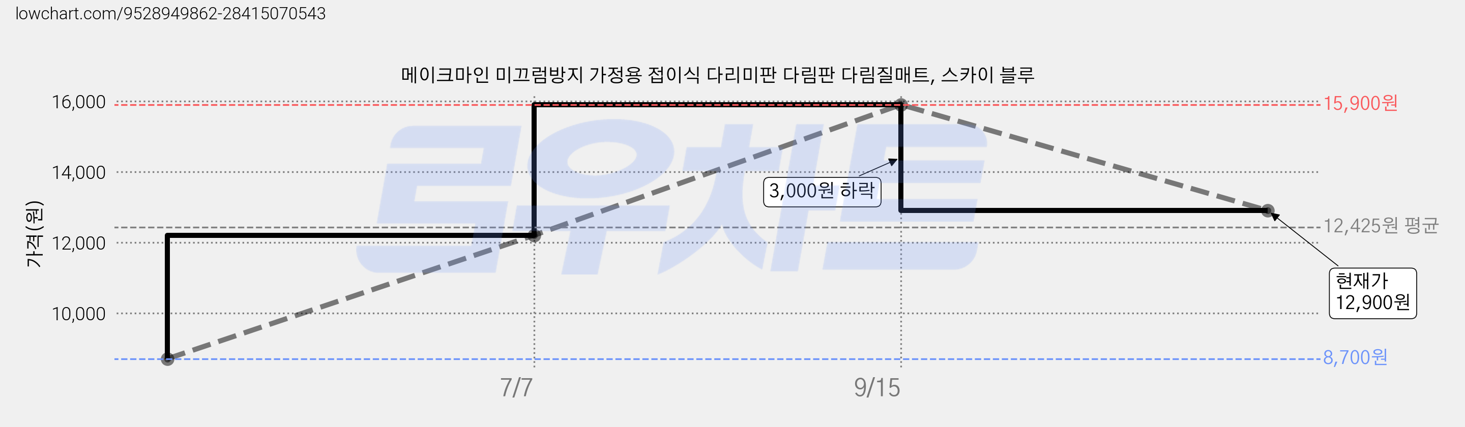 메이크마인 미끄럼방지 가정용 접이식 다리미판 다림판 다림질매트, 스카이 블루 가격 변동 차트, 현재가 12,900원, 관측 최저가 8,700원