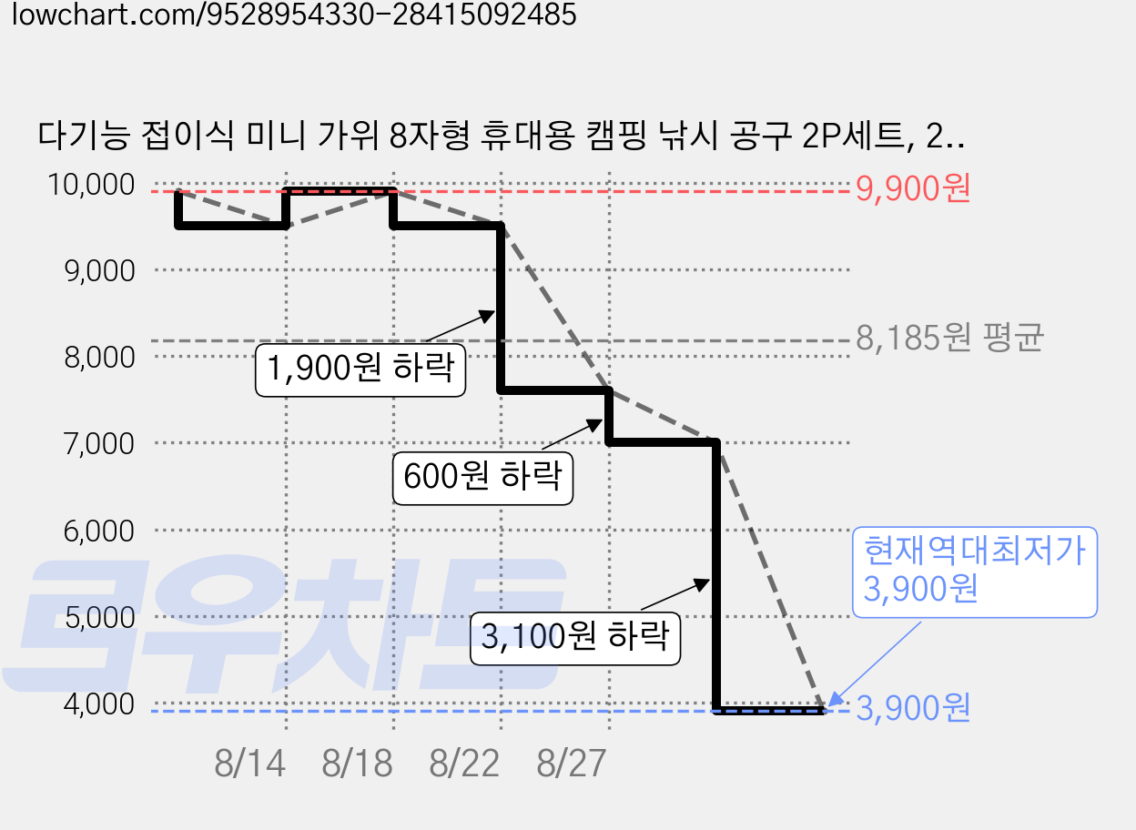 다기능 접이식 미니 가위 8자형 휴대용 캠핑 낚시 공구 2P세트, 2개, 실버 가격 변동 차트, 현재가 3,900원, 역대최저가