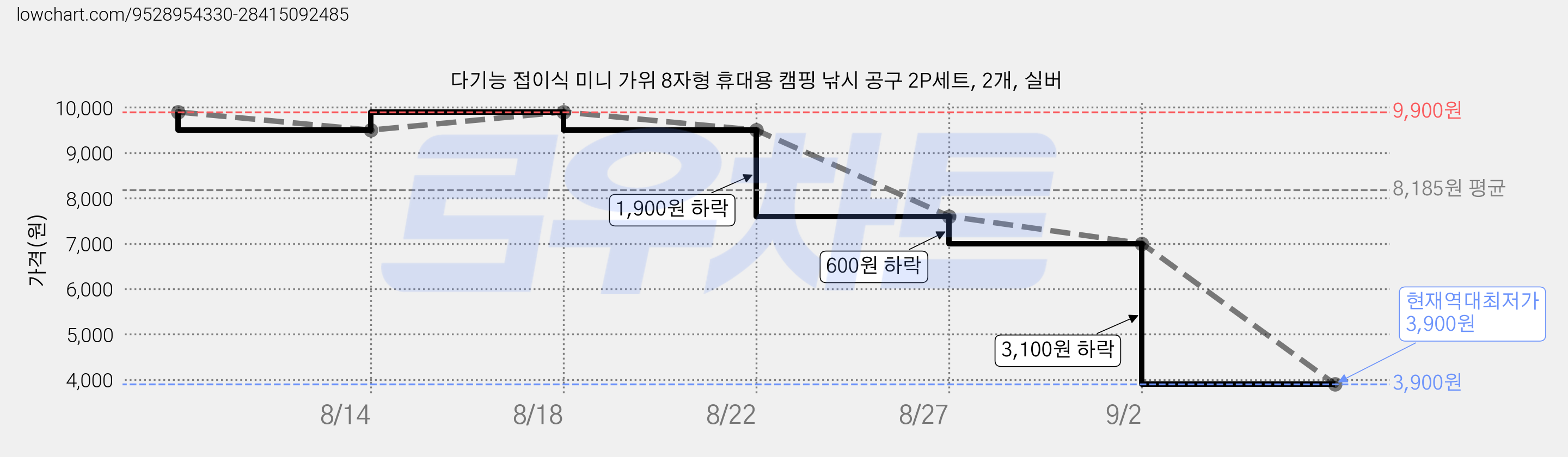 다기능 접이식 미니 가위 8자형 휴대용 캠핑 낚시 공구 2P세트, 2개, 실버 가격 변동 차트, 현재가 3,900원, 역대최저가