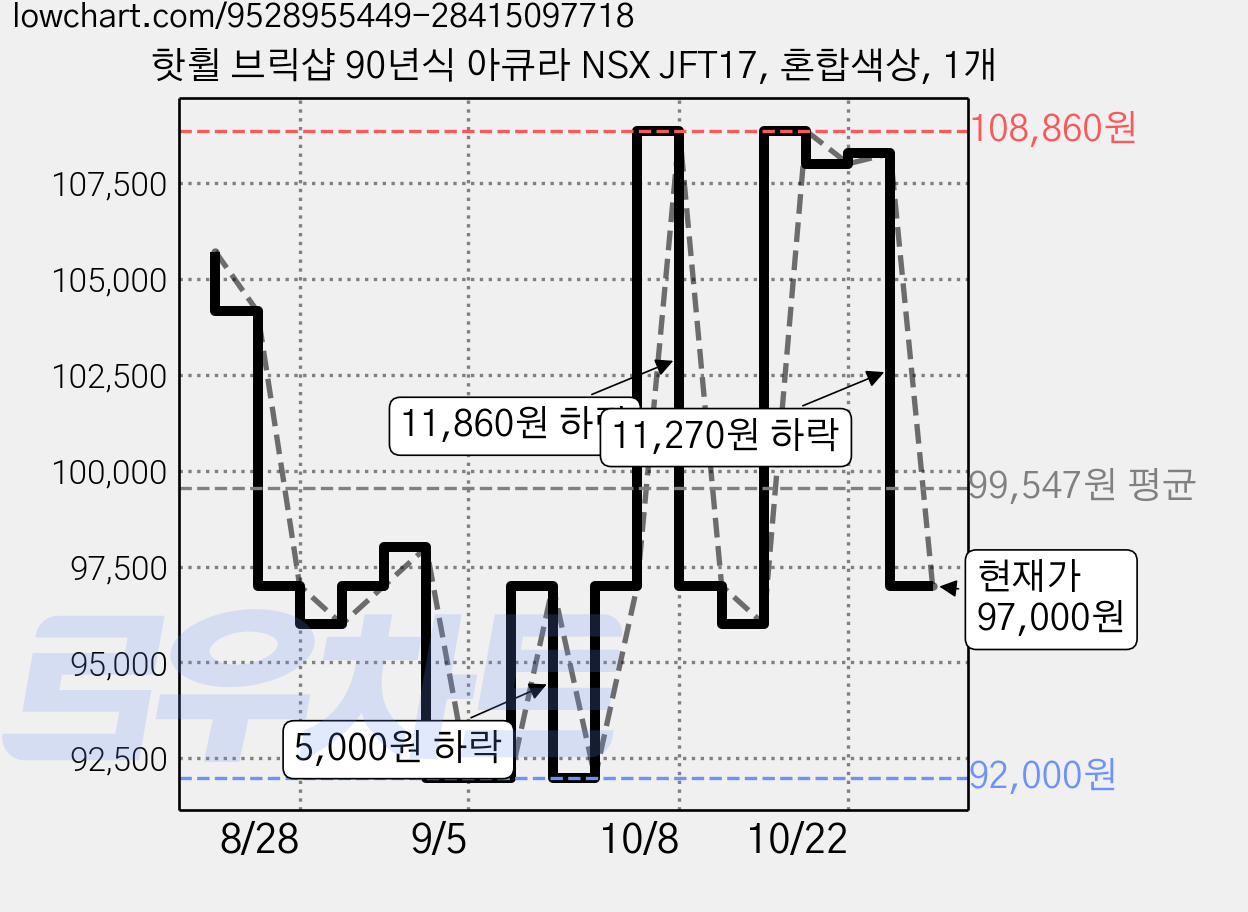 핫휠 브릭샵 90년식 아큐라 NSX JFT17, 혼합색상, 1개 가격 변동 차트, 현재가 97,000원, 관측 최저가 92,000원