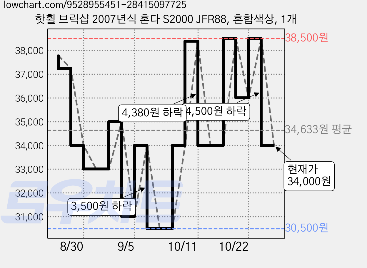 핫휠 브릭샵 2007년식 혼다 S2000 JFR88, 혼합색상, 1개 가격 변동 차트, 현재가 34,000원, 관측 최저가 30,500원