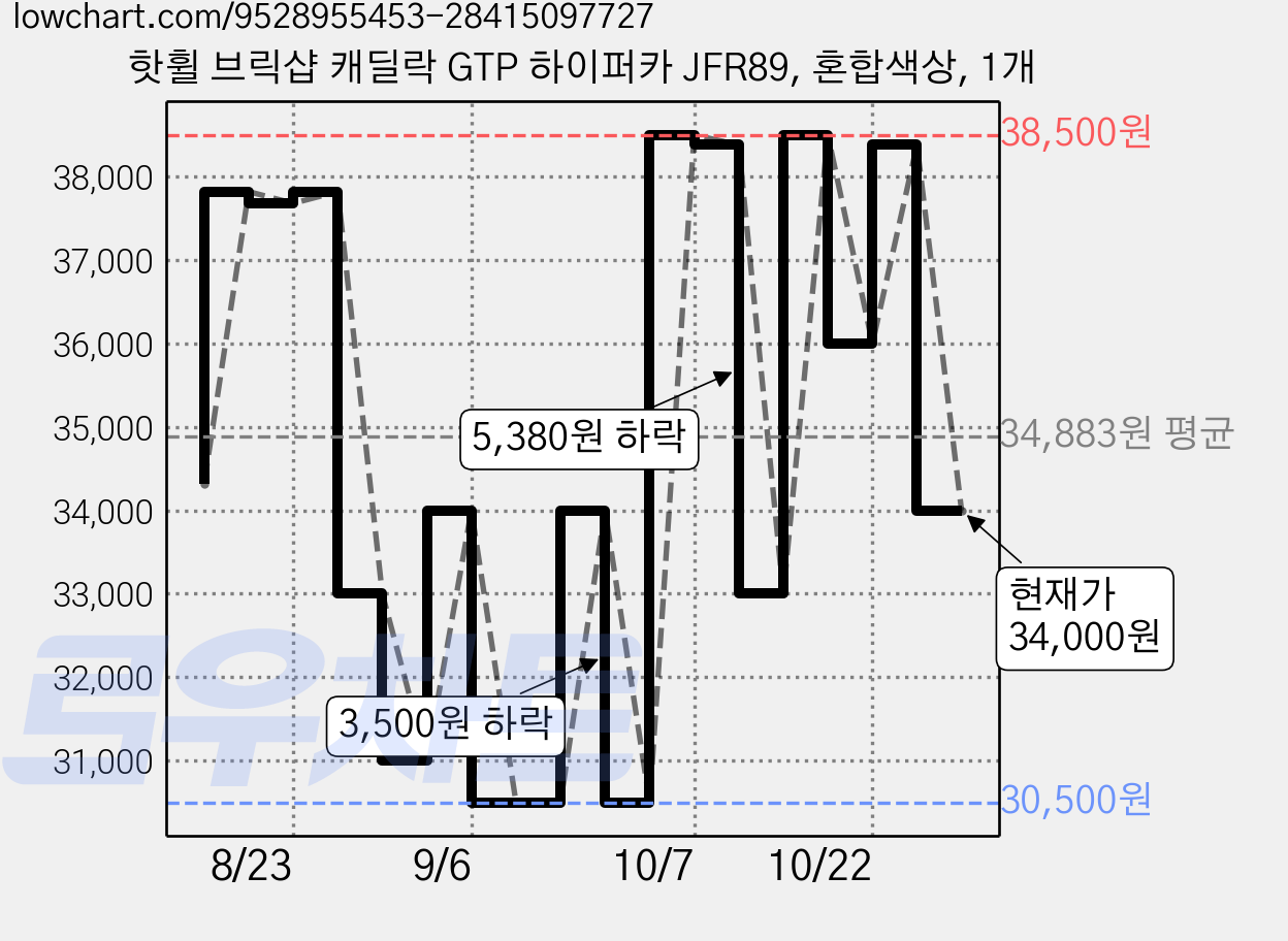 핫휠 브릭샵 캐딜락 GTP 하이퍼카 JFR89, 혼합색상, 1개 가격 변동 차트, 현재가 34,000원, 관측 최저가 30,500원